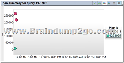 DP-300 Valid Test Papers