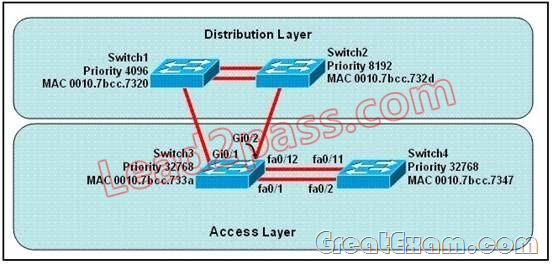 100 Free Cisco CCNA Routing and Switching Exam Questions