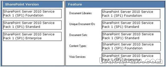 You are the administrator for a SharePoint Server 2010 Service Pack 1 (SP1) farm that spans the corporate network and perimeter network.